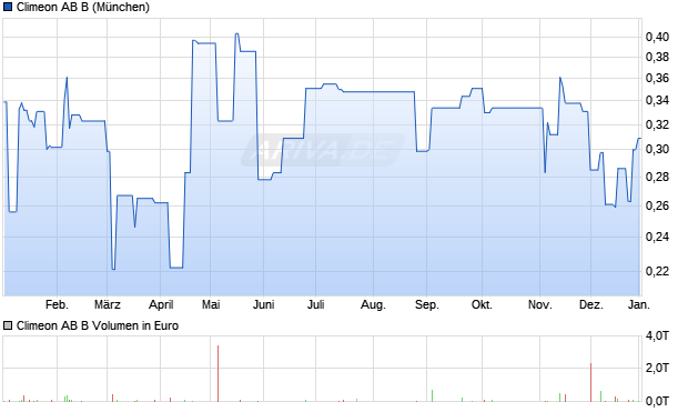 Climeon AB B Aktie Chart