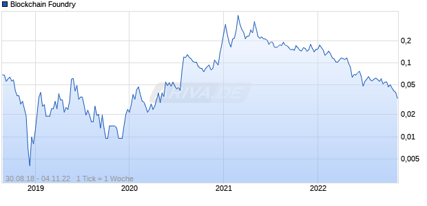Blockchain Foundry Chart