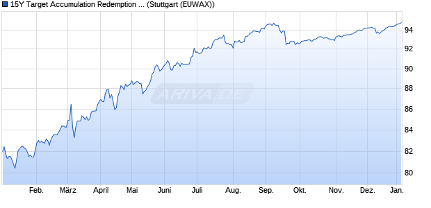15Y Target Accumulation Redemption Note auf Euro . (WKN ST0AXC, ISIN DE000ST0AXC4) Chart
