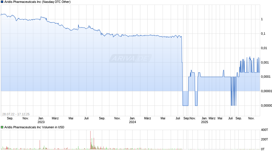 Aridis Pharmaceuticals Chart
