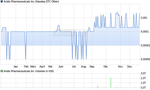 Aridis Pharmaceuticals Aktie Chart