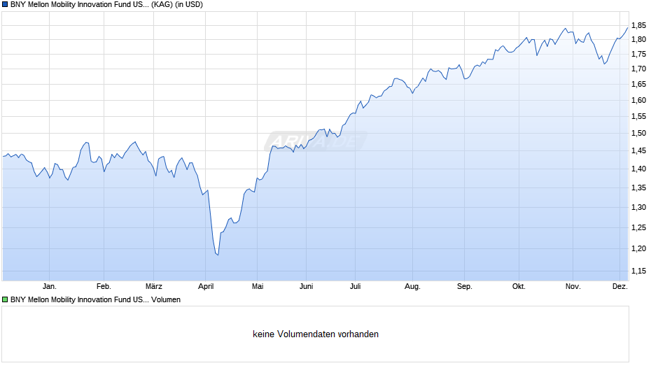 BNY Mellon Mobility Innovation Fund USD A (Inc.) Chart