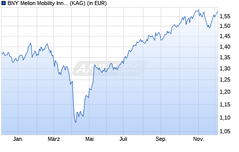 Performance des BNY Mellon Mobility Innovation Fund USD A (Inc.) (WKN A2JR36, ISIN IE00BZ199K37)