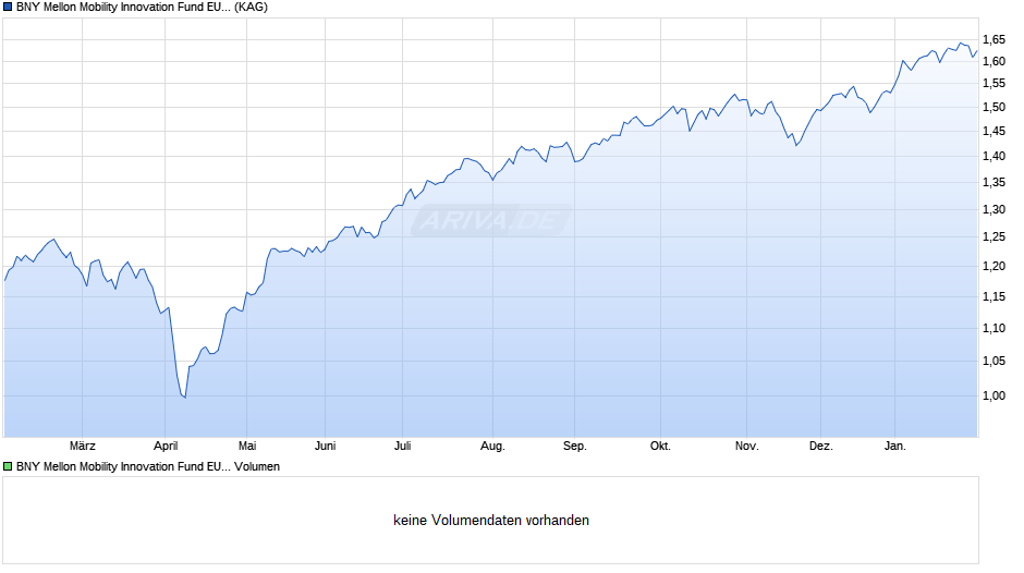 BNY Mellon Mobility Innovation Fund EUR H (Inc.) (hedged) Chart