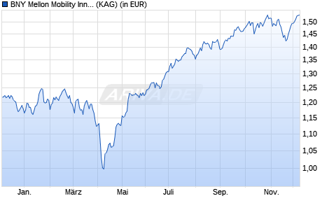 Performance des BNY Mellon Mobility Innovation Fund EUR H (Inc.) (hedged) (WKN A2JR38, ISIN IE00BZ199P81)