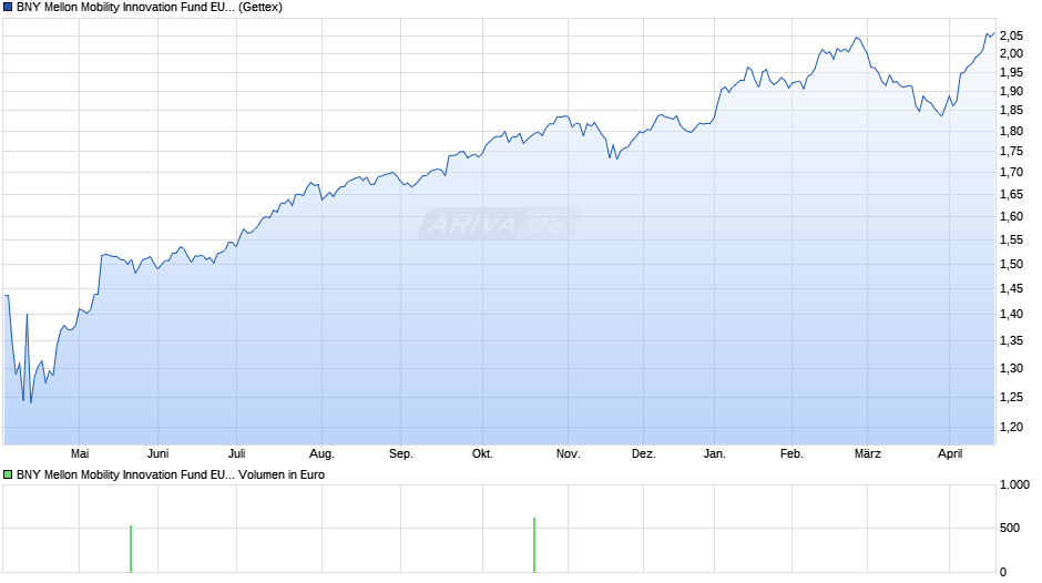 BNY Mellon Mobility Innovation Fund EUR A (Inc.) Chart
