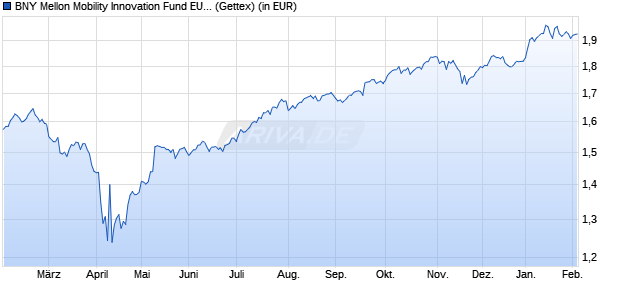 Performance des BNY Mellon Mobility Innovation Fund EUR A (Inc.) (WKN A2JR34, ISIN IE00BZ199H08)