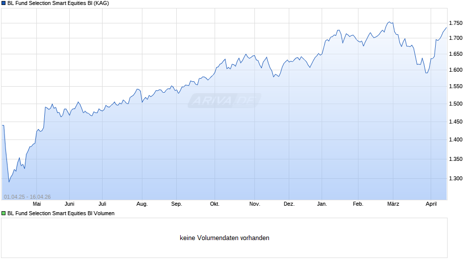 BL Fund Selection Smart Equities BI Chart