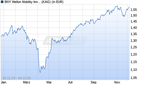 Performance des BNY Mellon Mobility Innovation Fund USD A (Acc.) (WKN A2JR35, ISIN IE00BZ199J22)