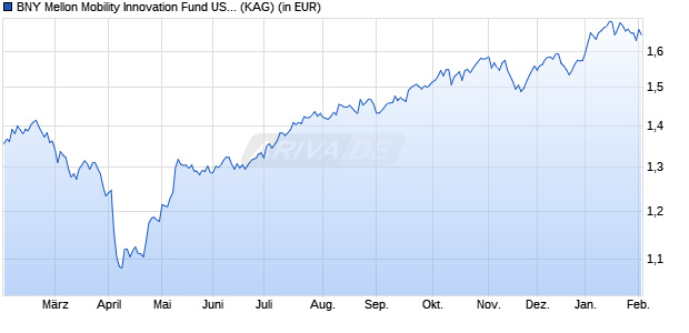 Performance des BNY Mellon Mobility Innovation Fund USD A (Acc.) (WKN A2JR35, ISIN IE00BZ199J22)