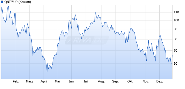 QNT/EUR (Quant / Euro) Kryptow&auml;hrung Chart