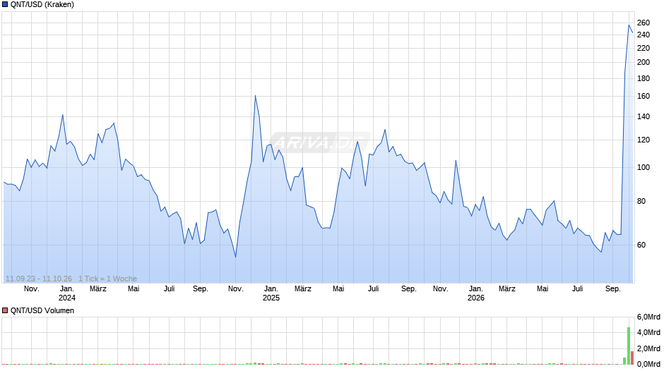 QNT/USD (Quant / US-Dollar) Chart