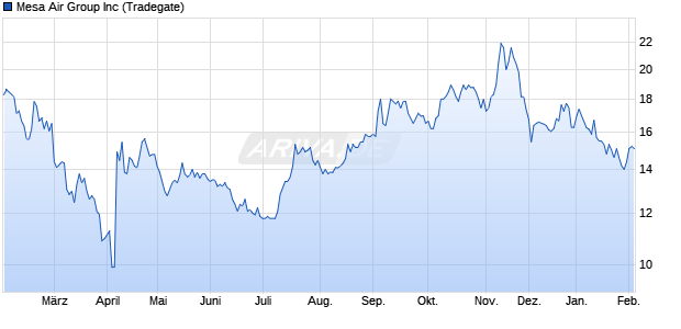 Mesa Air Group Aktie Chart