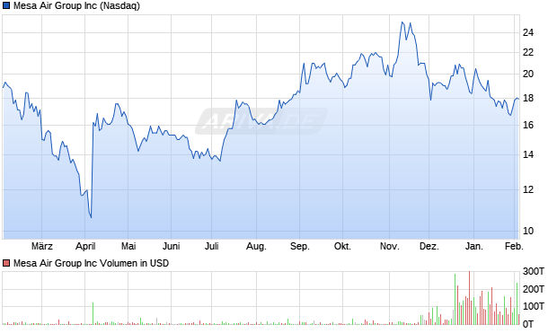 Mesa Air Group Aktie Chart