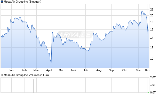 Mesa Air Group Aktie Chart