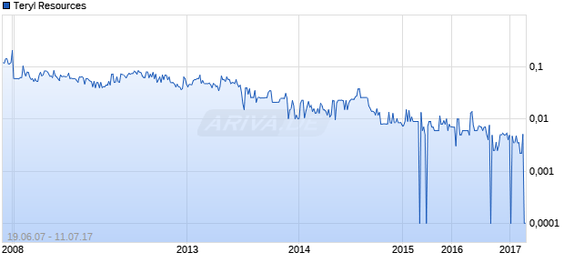 Teryl Resources Chart