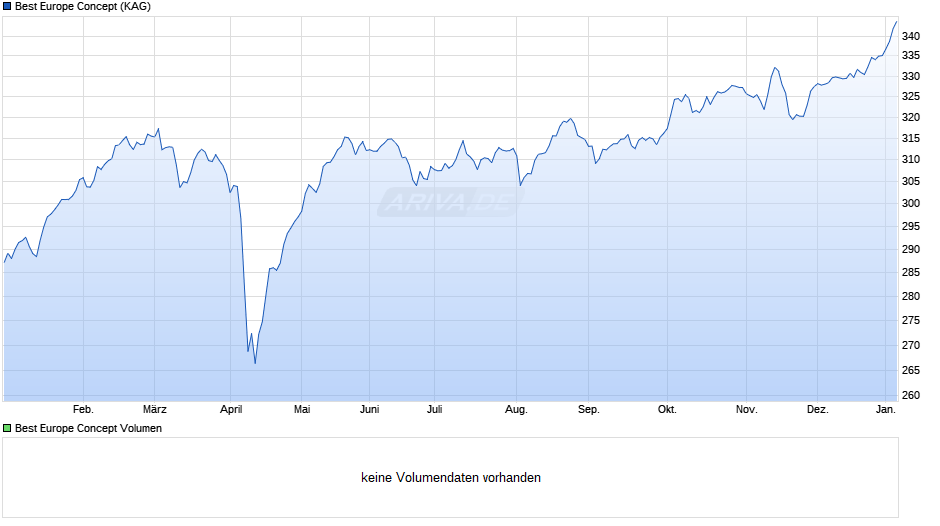 Best Europe Concept Chart