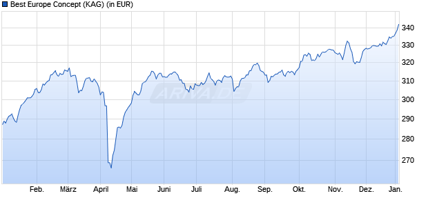 Performance des Best Europe Concept (WKN 120541, ISIN LU0173001487)