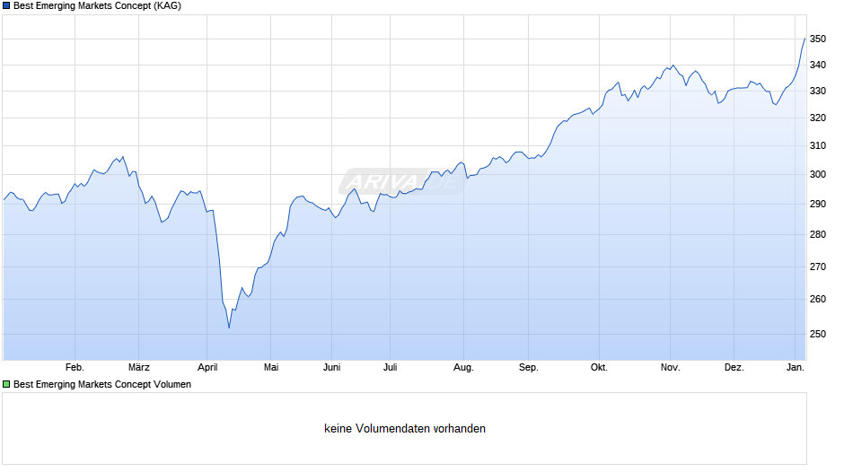 Best Emerging Markets Concept Chart