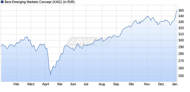 Performance des Best Emerging Markets Concept (WKN 120542, ISIN LU0173001560)