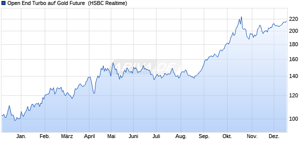 Open End Turbo auf Gold Future [HSBC Trinkaus & B. (WKN: TR4S1G) Chart