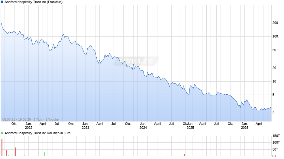 Ashford Hospitality Trust Chart