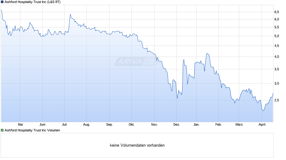 Ashford Hospitality Trust Chart
