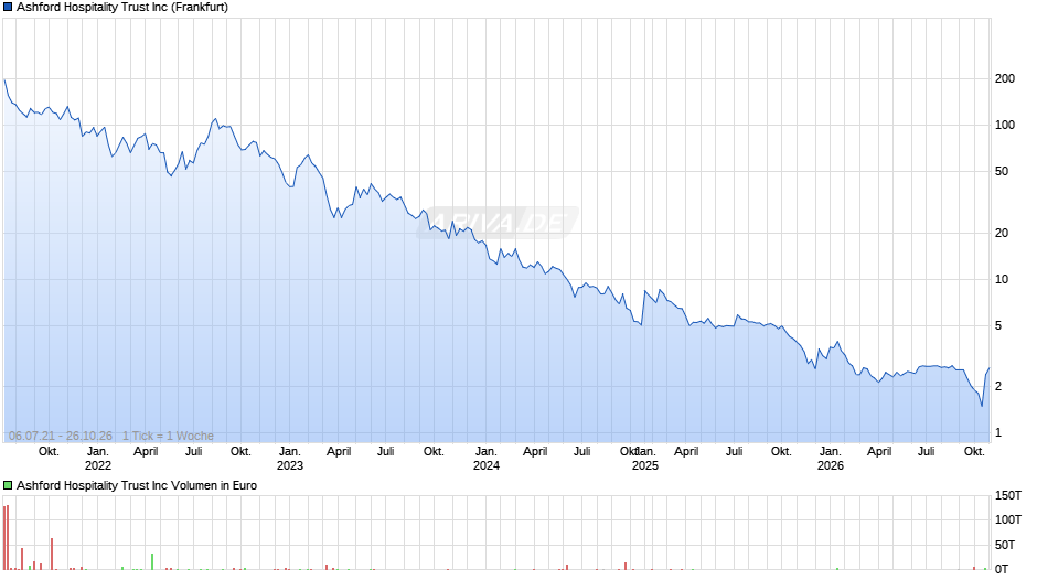 Ashford Hospitality Trust Chart