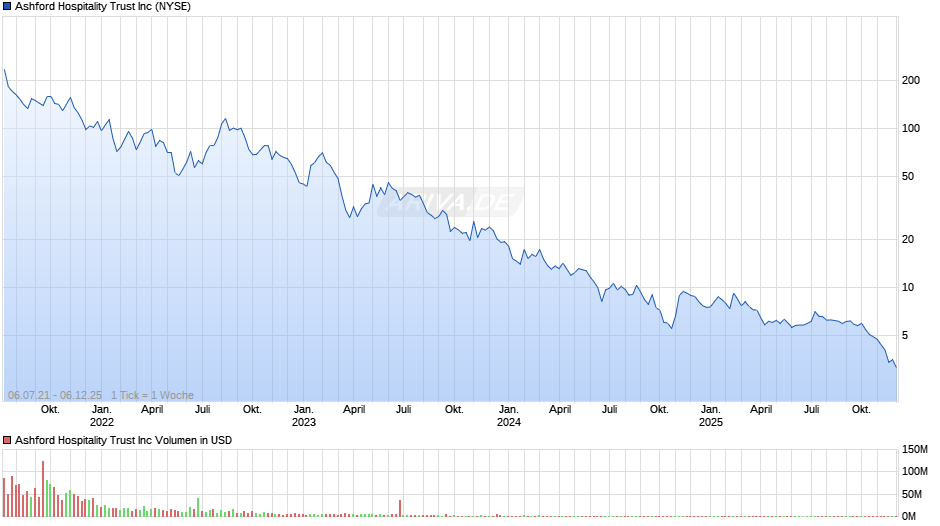 Ashford Hospitality Trust Chart