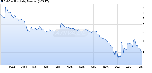 Ashford Hospitality Trust Aktie Chart