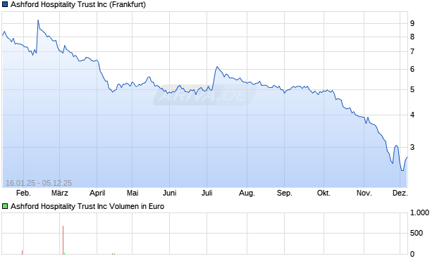 Ashford Hospitality Trust Aktie Chart