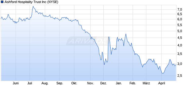 Ashford Hospitality Trust Aktie Chart