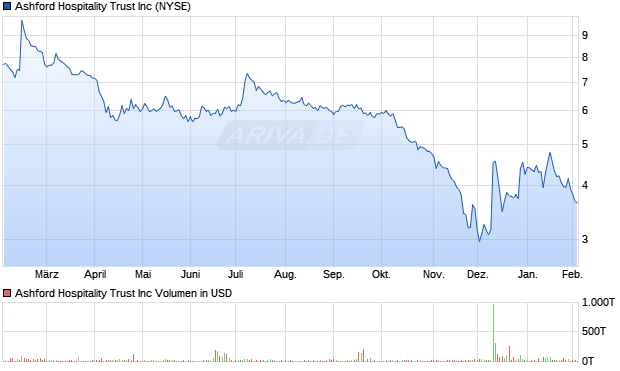 Ashford Hospitality Trust Aktie Chart
