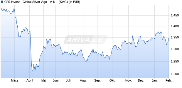 Performance des CPR Invest - Global Silver Age - A USD - Acc (WKN A2JR0M, ISIN LU1425272603)