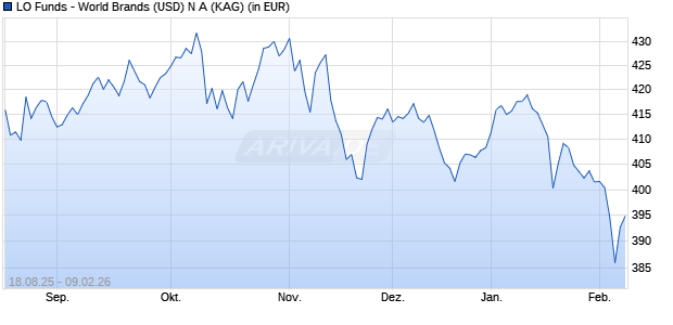 Performance des LO Funds - World Brands (USD) N A (WKN A2JLNL, ISIN LU1809977686)