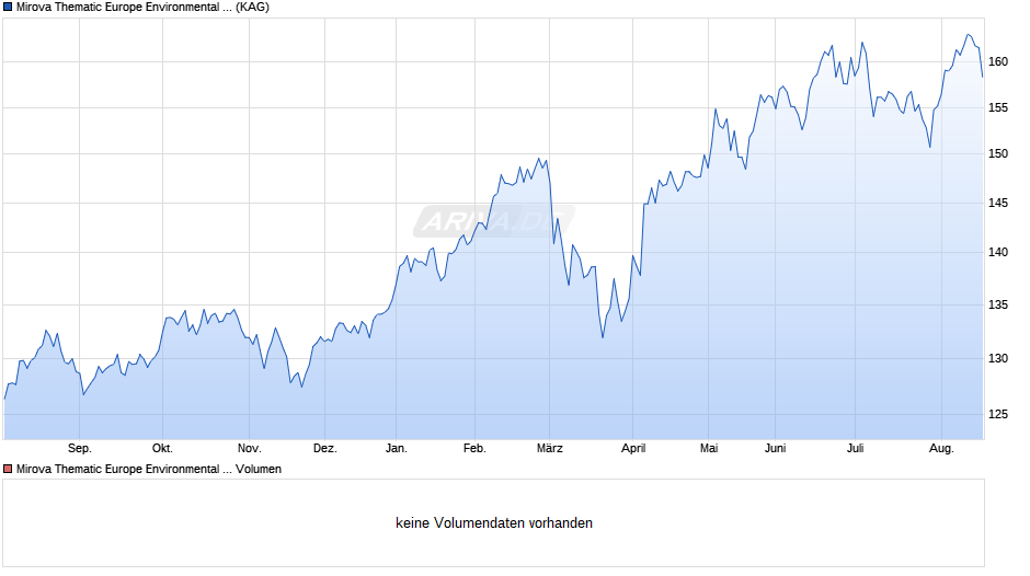 Mirova Thematic Europe Environmental R/D (EUR) Chart