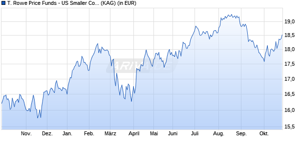 Performance des T. Rowe Price Funds - US Smaller Companies Equity Qn EUR (WKN A2JR59, ISIN LU1862449409)