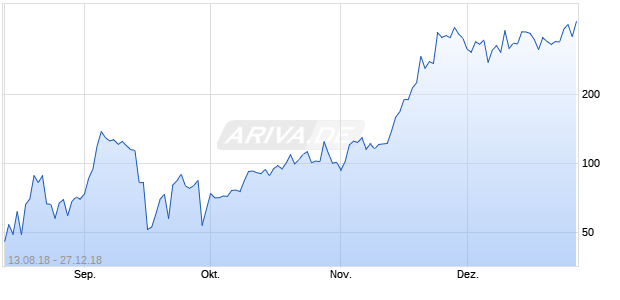 EUR/XAP (Euro / Apollon) Chart