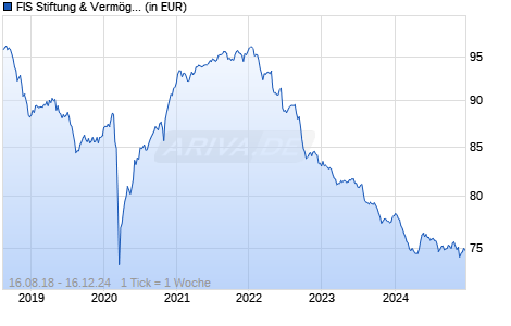 FIS Stiftung & Vermögen A Chart