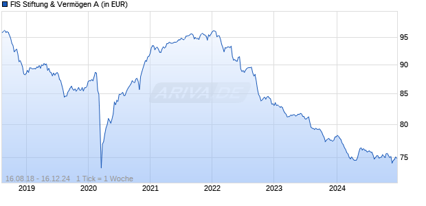 FIS Stiftung & Verm&ouml;gen A Chart