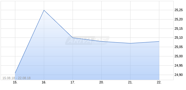 Gladstone Investment Chart