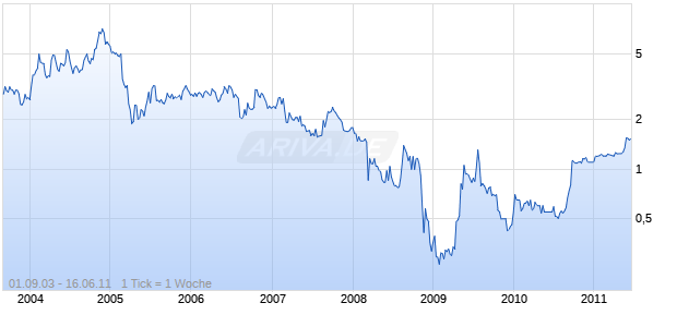 Rae Systems Chart