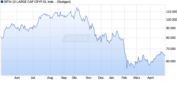 BITW.10 LARGE CAP CRYP.DL Index Chart
