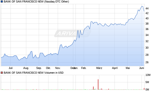 BANK OF SAN FRANCISCO NEW Aktie Chart