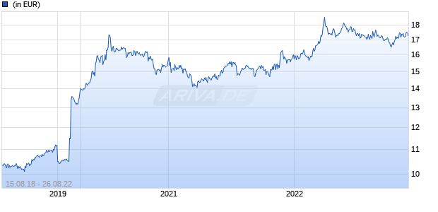 Perth Mint Physical Gold Chart