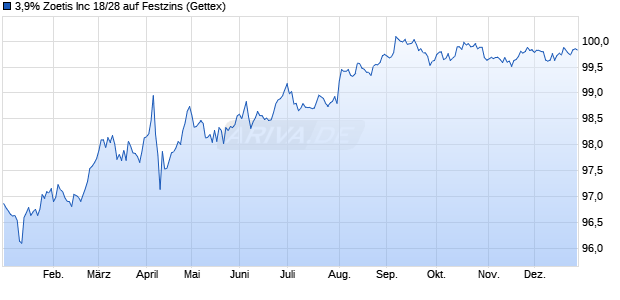 3,9% Zoetis Inc 18/28 auf Festzins (WKN A194X4, ISIN US98978VAN38) Chart