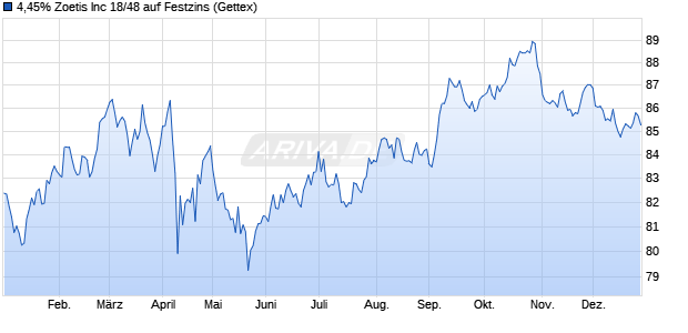 4,45% Zoetis Inc 18/48 auf Festzins (WKN A194X5, ISIN US98978VAP85) Chart