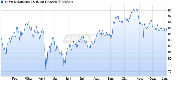 4,45% McDonald's 18/48 auf Festzins (WKN A194YD, ISIN US58013MFH25) Chart