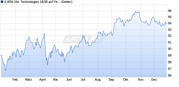 4,45% United Technologies 18/38 auf Festzins (WKN A194YB, ISIN US913017CW70) Chart