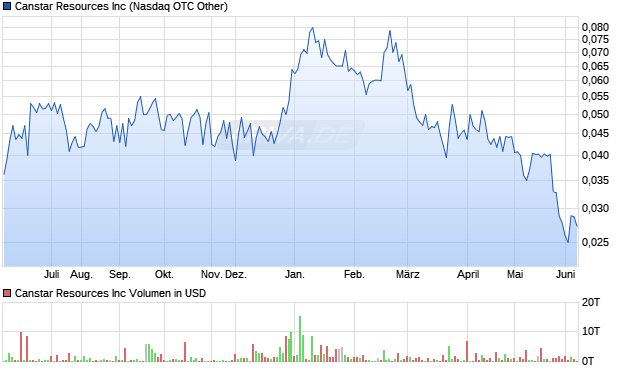 Canstar Resources Aktie Chart